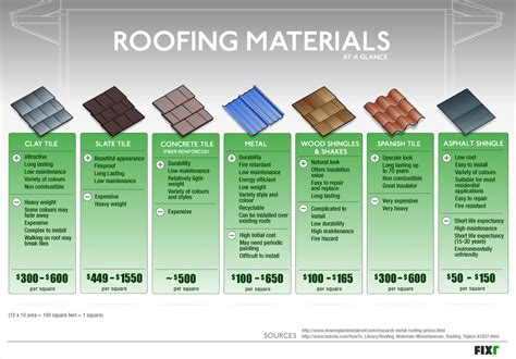 material list for metal roof